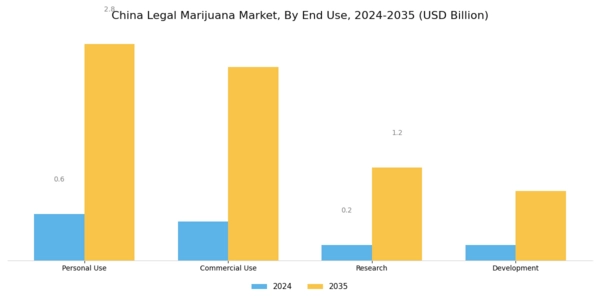 China Legal Marijuana Market Segment Image 3
