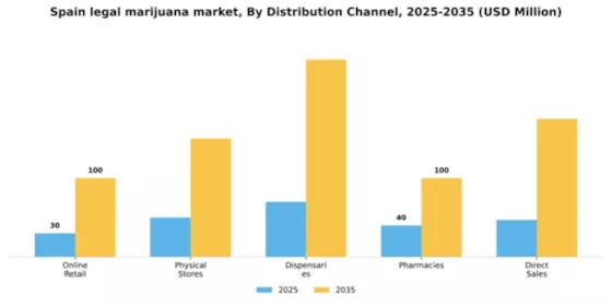 Spain Legal Marijuana Market Segment Image 1