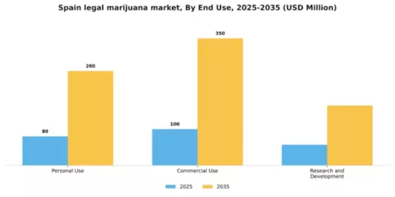 Spain Legal Marijuana Market Segment Image 2