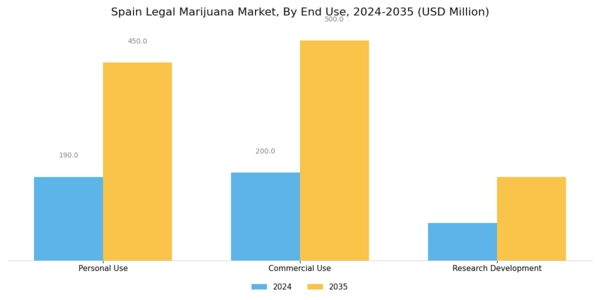 Spain Legal Marijuana Market Segment Image 3