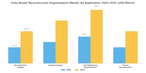 India Breast Reconstruction Augmentation Market Segment Image 0