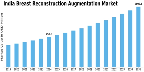 India Breast Reconstruction Augmentation Market Size