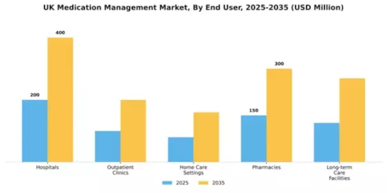 UK Medication Management Market Segment Image 2