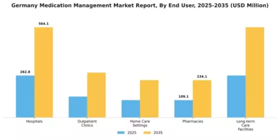 Germany Medication Management Market Segment Image 2