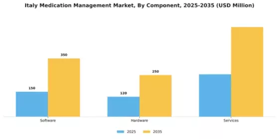 Italy Medication Management Market Segment Image 0