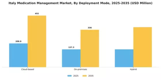 Italy Medication Management Market Segment Image 1