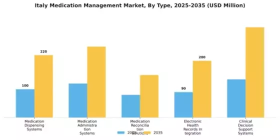 Italy Medication Management Market Segment Image 3
