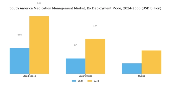 South America Medication Management Market Segment Image 3