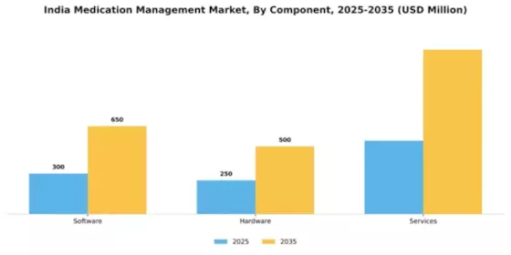 India Medication Management Market Segment Image 0