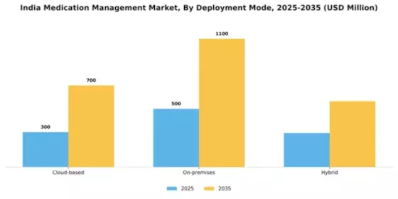 India Medication Management Market Segment Image 1