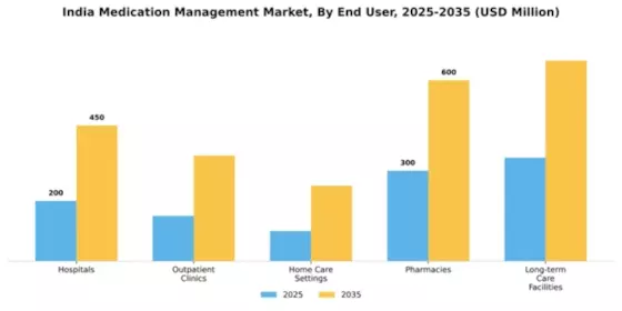 India Medication Management Market Segment Image 2