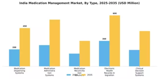 India Medication Management Market Segment Image 3