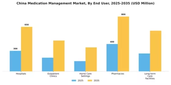 China Medication Management Market Segment Image 2