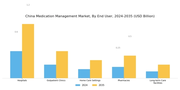 China Medication Management Market Segment Image 1