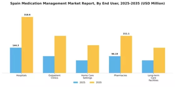 Spain Medication Management Market Segment Image 2
