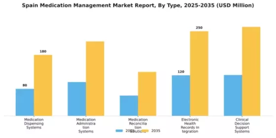 Spain Medication Management Market Segment Image 3