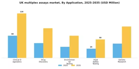 UK Multiplex Assays Market Segment Image 0