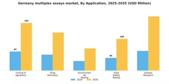 Germany Multiplex Assays Market Segment Image 0