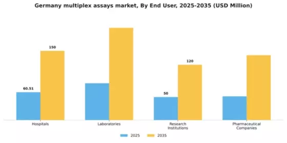 Germany Multiplex Assays Market Segment Image 1