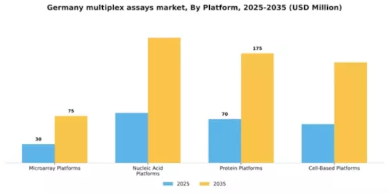 Germany Multiplex Assays Market Segment Image 2