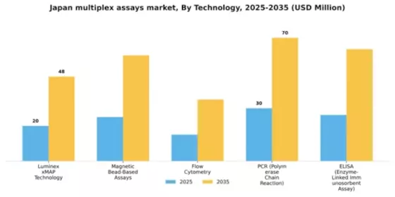 Japan Multiplex Assays Market Segment Image 3