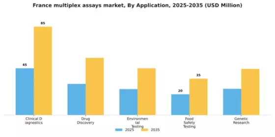 France Multiplex Assays Market Segment Image 0