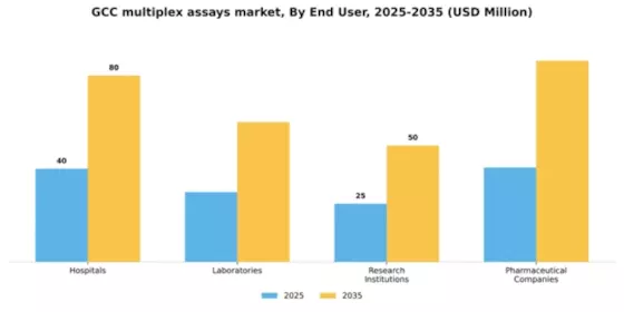 GCC Multiplex Assays Market Segment Image 1