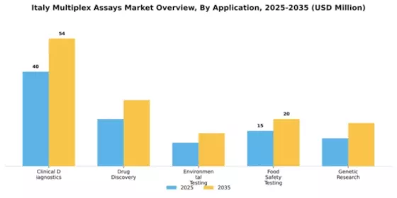 Italy Multiplex Assays Market Segment Image 0