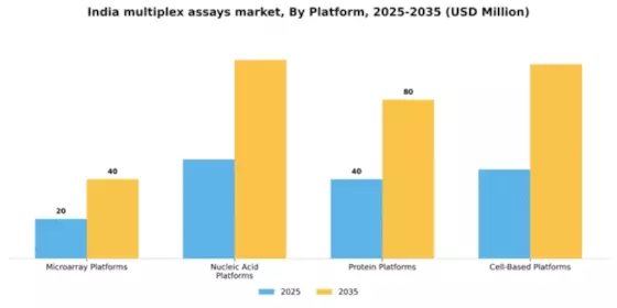 India Multiplex Assays Market Segment Image 2