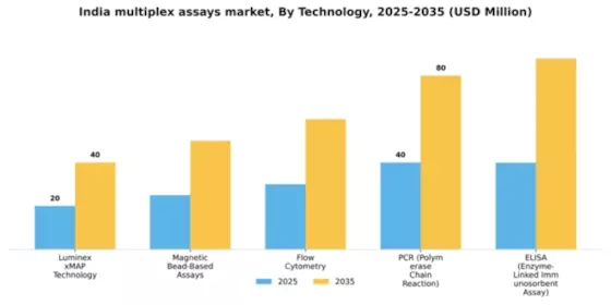 India Multiplex Assays Market Segment Image 3