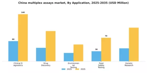China Multiplex Assays Market Segment Image 0
