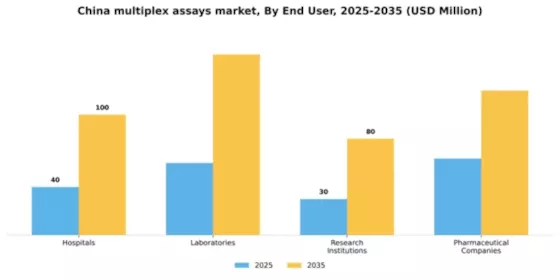 China Multiplex Assays Market Segment Image 1