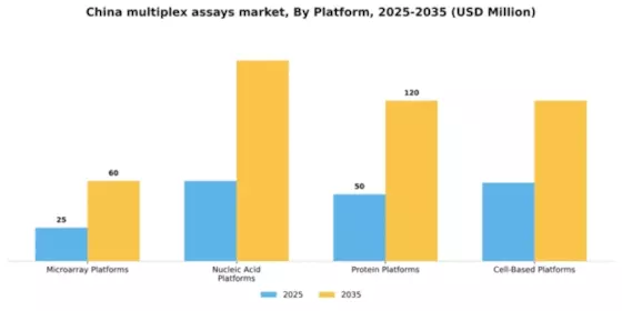 China Multiplex Assays Market Segment Image 2