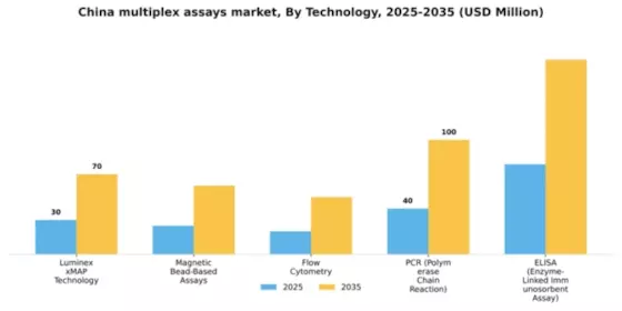 China Multiplex Assays Market Segment Image 3