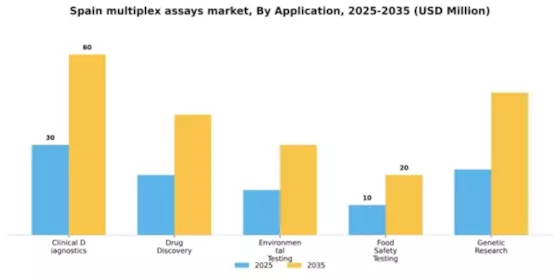 Spain Multiplex Assays Market Segment Image 0