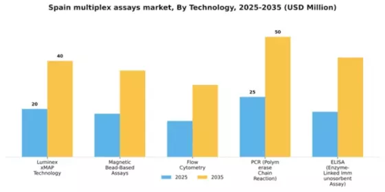 Spain Multiplex Assays Market Segment Image 3