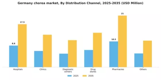 Germany Chorea Market Segment Image 0