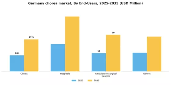 Germany Chorea Market Segment Image 1