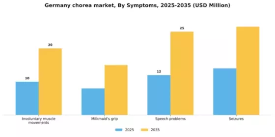 Germany Chorea Market Segment Image 2