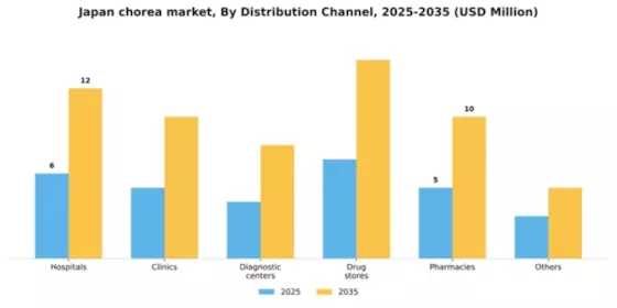 Japan Chorea Market Segment Image 0