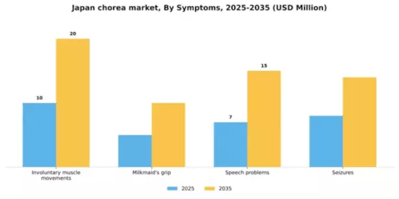 Japan Chorea Market Segment Image 2