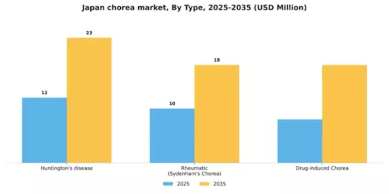 Japan Chorea Market Segment Image 4