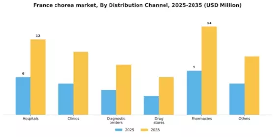 France Chorea Market Segment Image 0