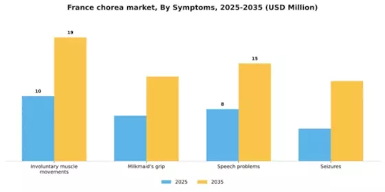 France Chorea Market Segment Image 2
