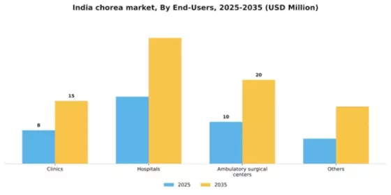 India Chorea Market Segment Image 1