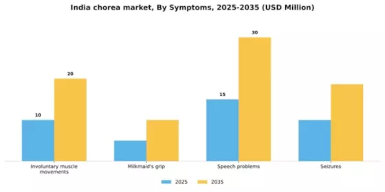 India Chorea Market Segment Image 2