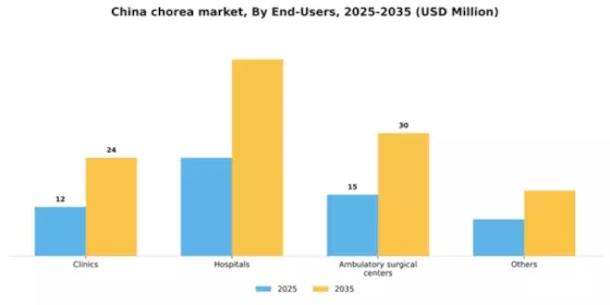 China Chorea Market Segment Image 1