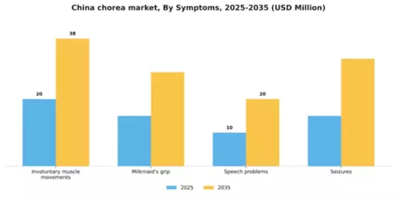 China Chorea Market Segment Image 2