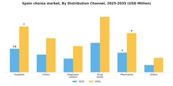 Spain Chorea Market Segment Image 0