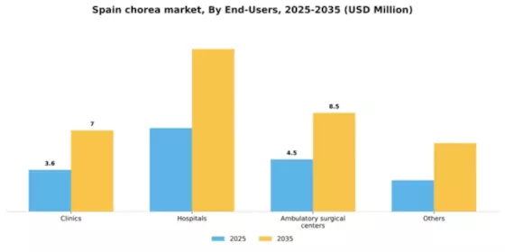 Spain Chorea Market Segment Image 1